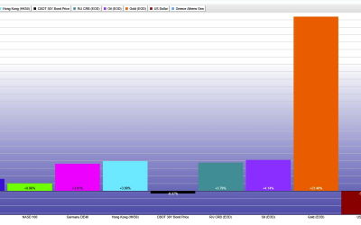 Το A.N.E.M.O. και το μήνυμα των αγορών: Χρυσός, ροές κεφαλαίων και αλλαγή καθεστώτος.